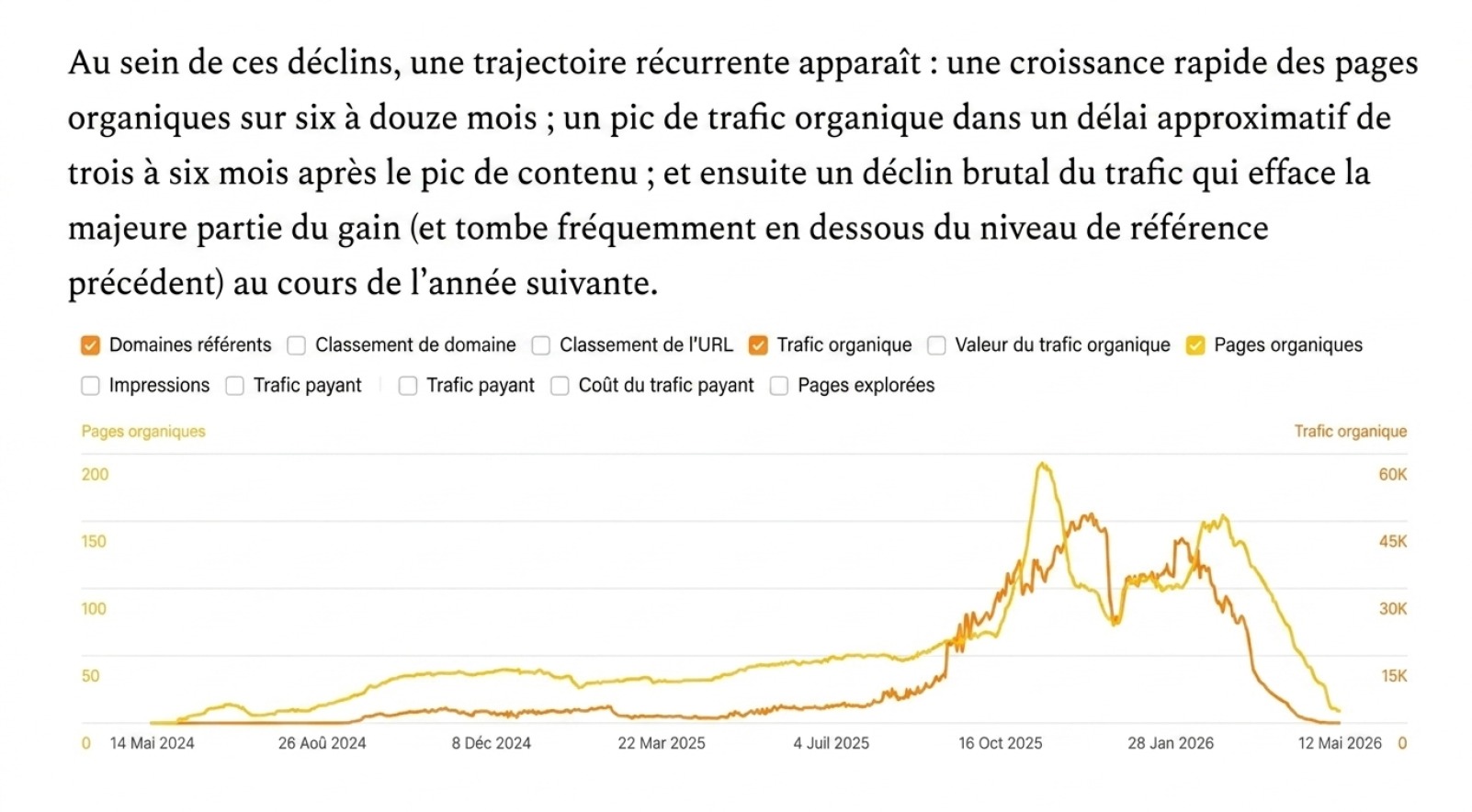 Graphique de trafic en forme de montagne montrant une montée rapide puis une descente progressive